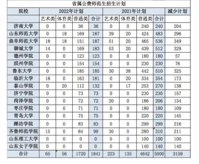 省属公费师范生计划锐减,今年投档线跟着“水涨船高”
