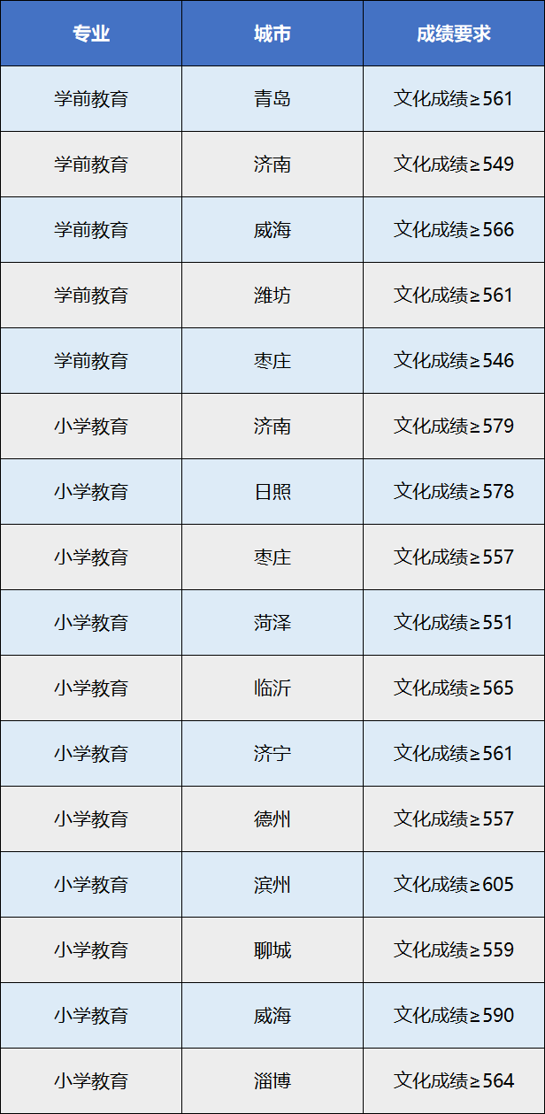 省属公费师范生计划锐减，今年投档线跟着“水涨船高”