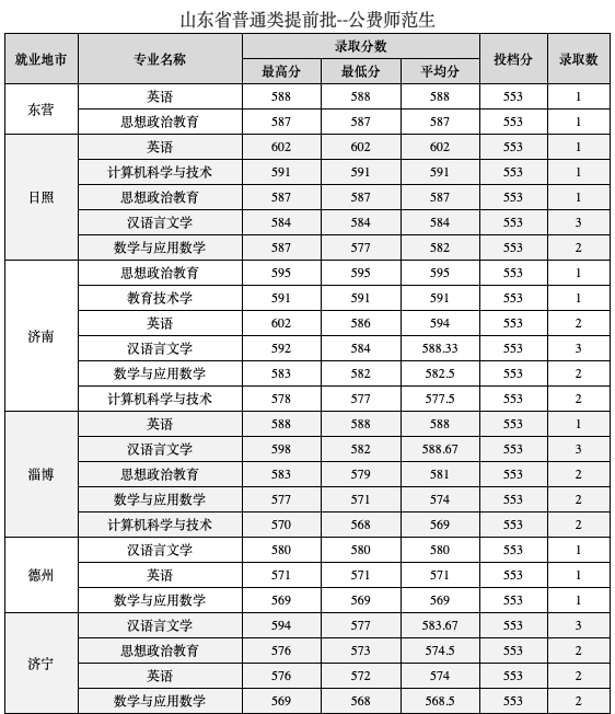 省属公费师范生计划锐减，今年投档线跟着“水涨船高”