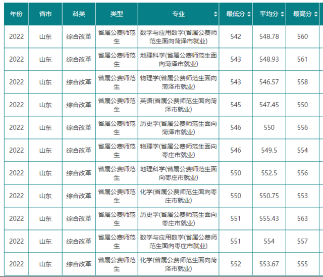 省属公费师范生计划锐减，今年投档线跟着“水涨船高”