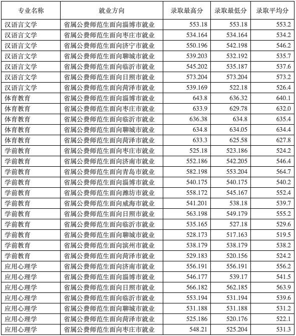 省属公费师范生计划锐减，今年投档线跟着“水涨船高”