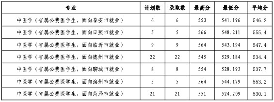 省属公费师范生计划锐减，今年投档线跟着“水涨船高”