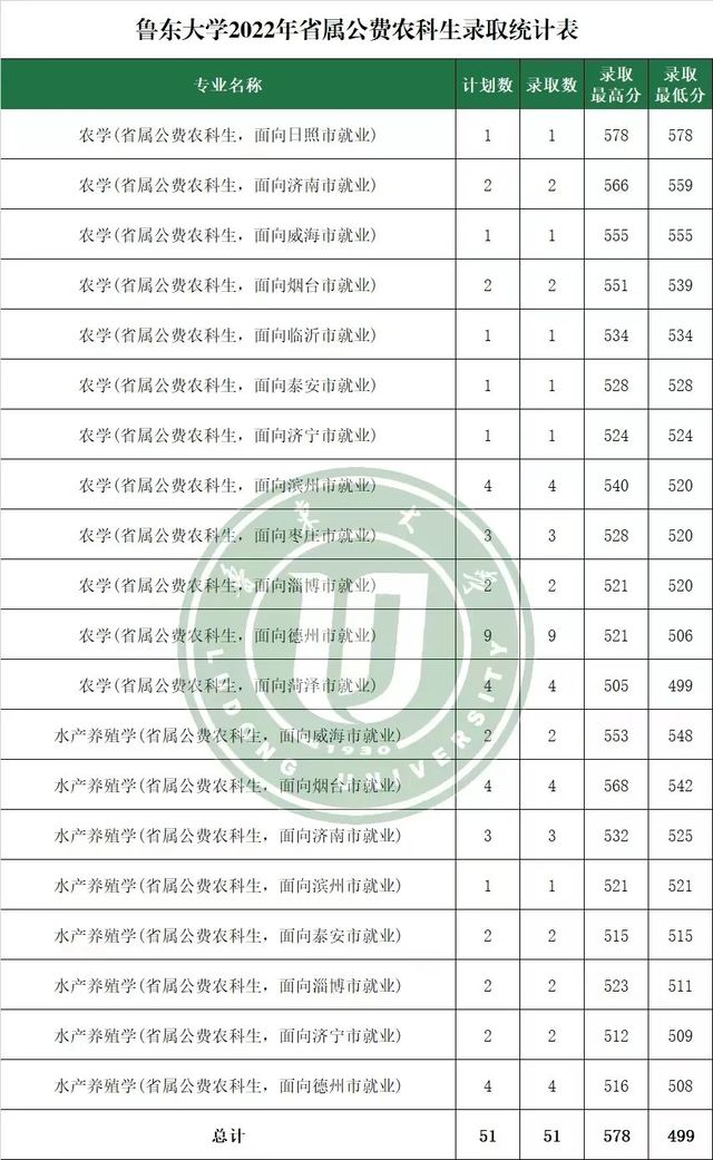 省属公费师范生计划锐减，今年投档线跟着“水涨船高”