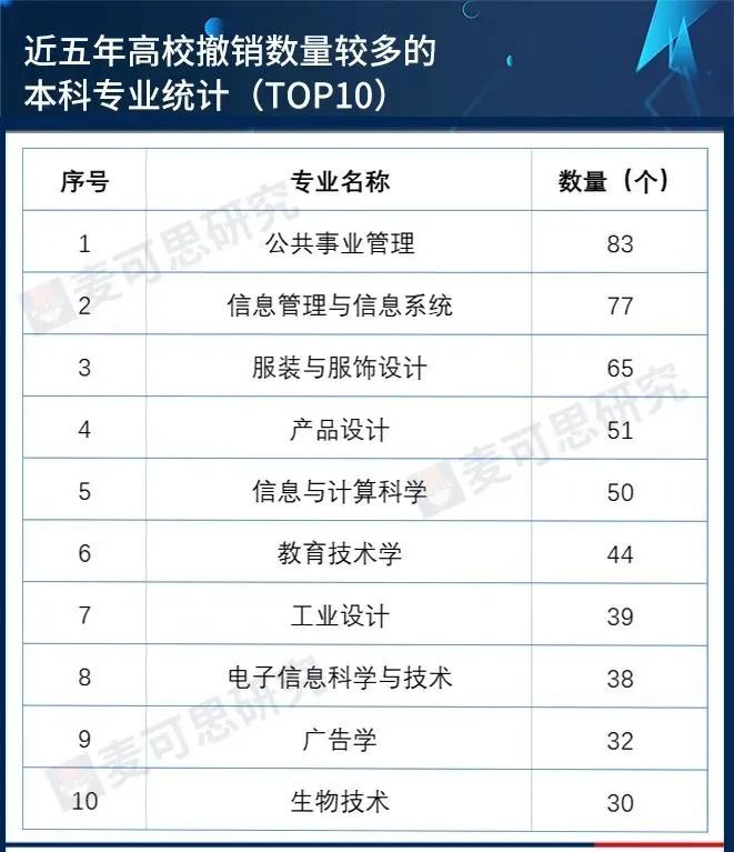 注意！这些专业将停招