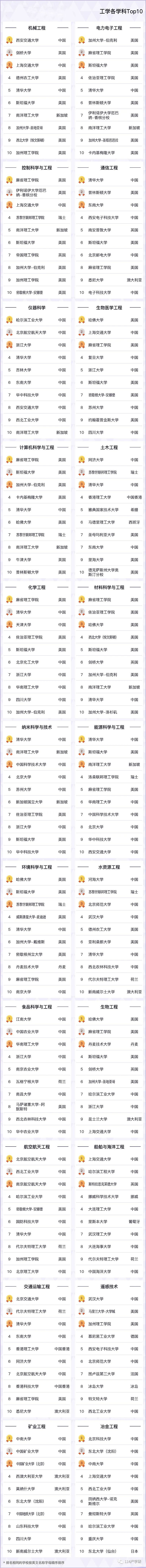 2022软科世界一流学科排名发布!