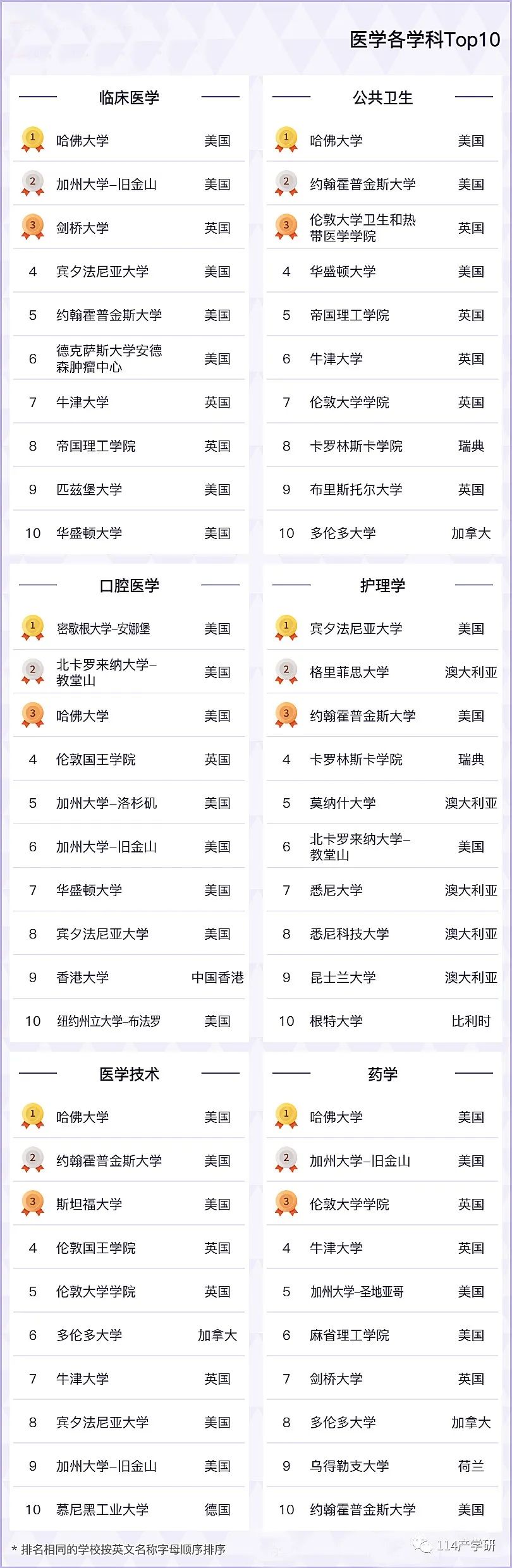 2022软科世界一流学科排名发布!