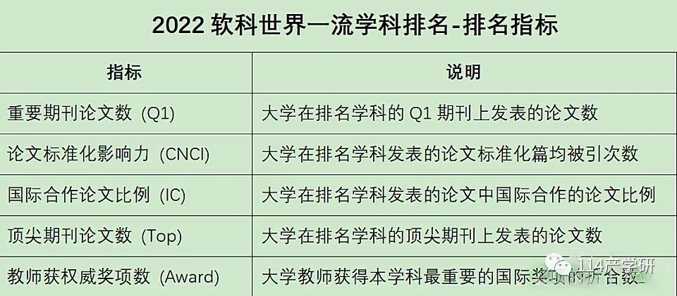2022软科世界一流学科排名发布!