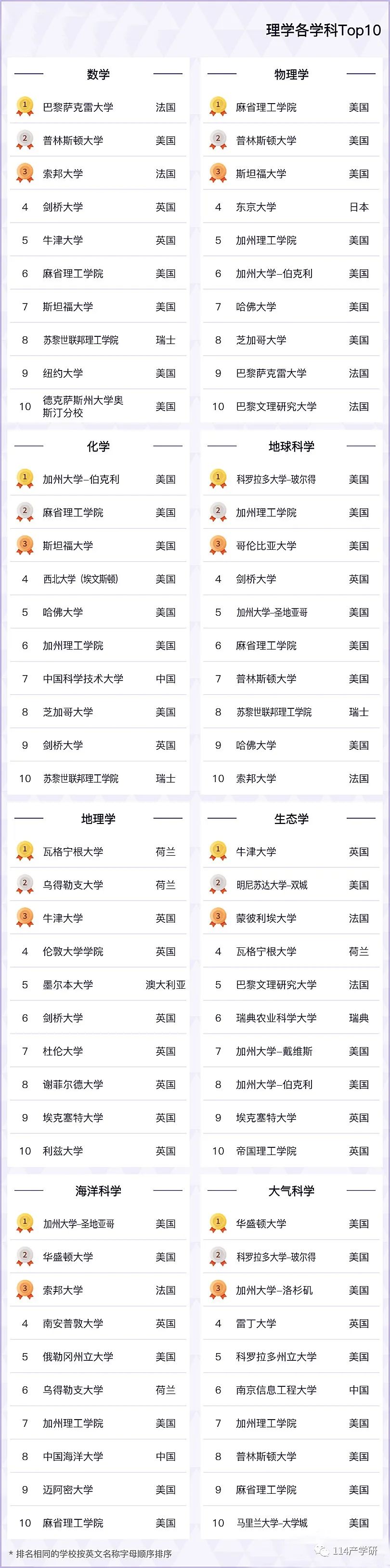 2022软科世界一流学科排名发布!