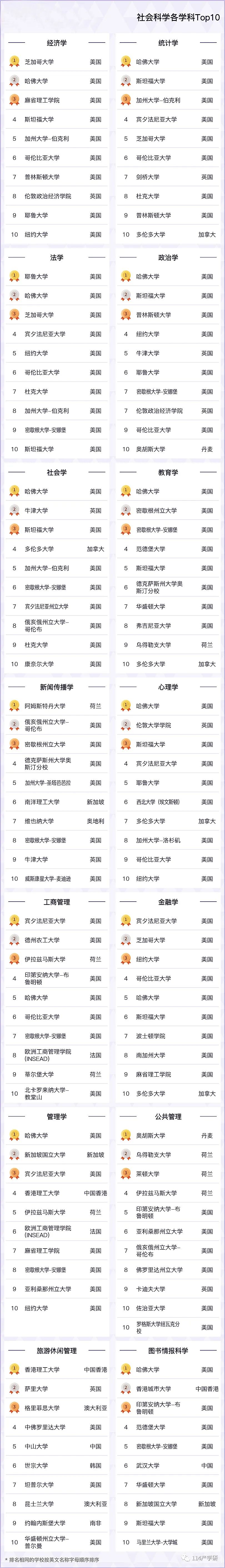 2022软科世界一流学科排名发布!