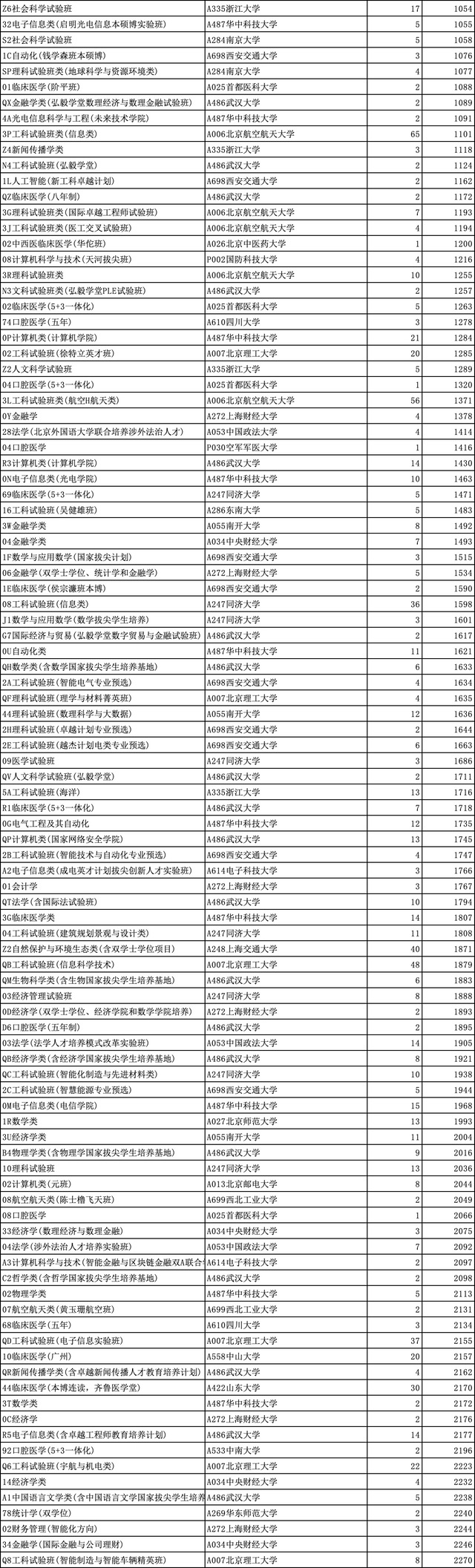 山东高考志愿投档表公布,清北最低投档线665分