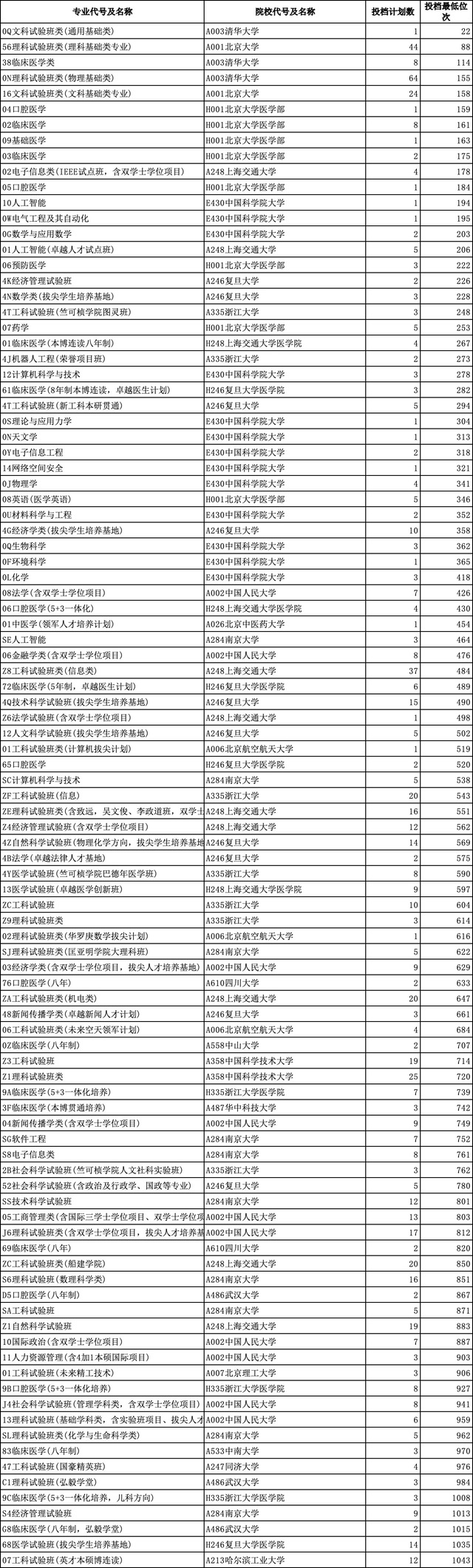 山东高考志愿投档表公布,清北最低投档线665分