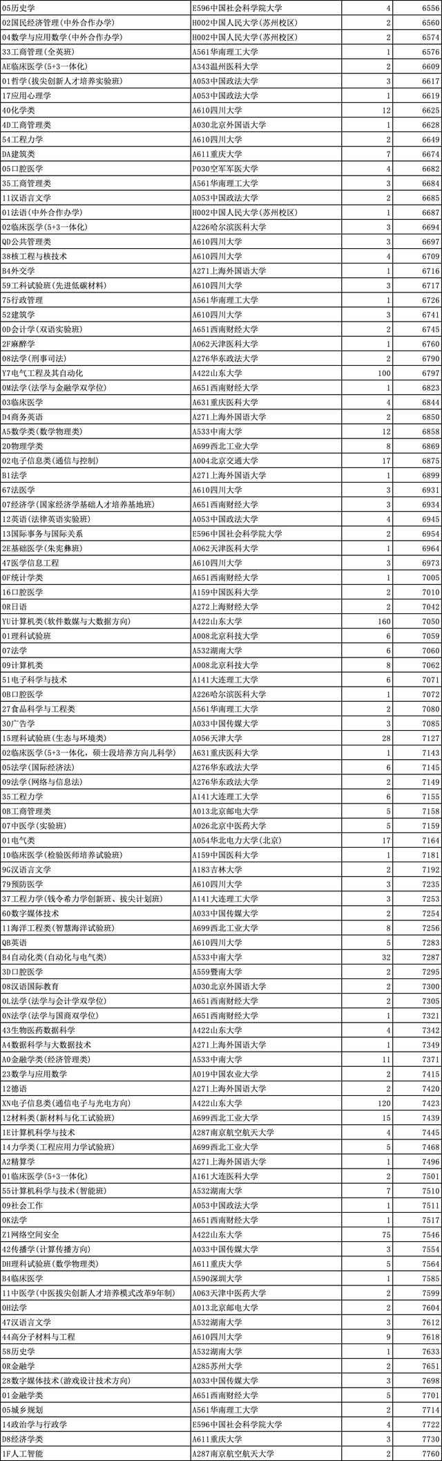 山东高考志愿投档表公布,清北最低投档线665分
