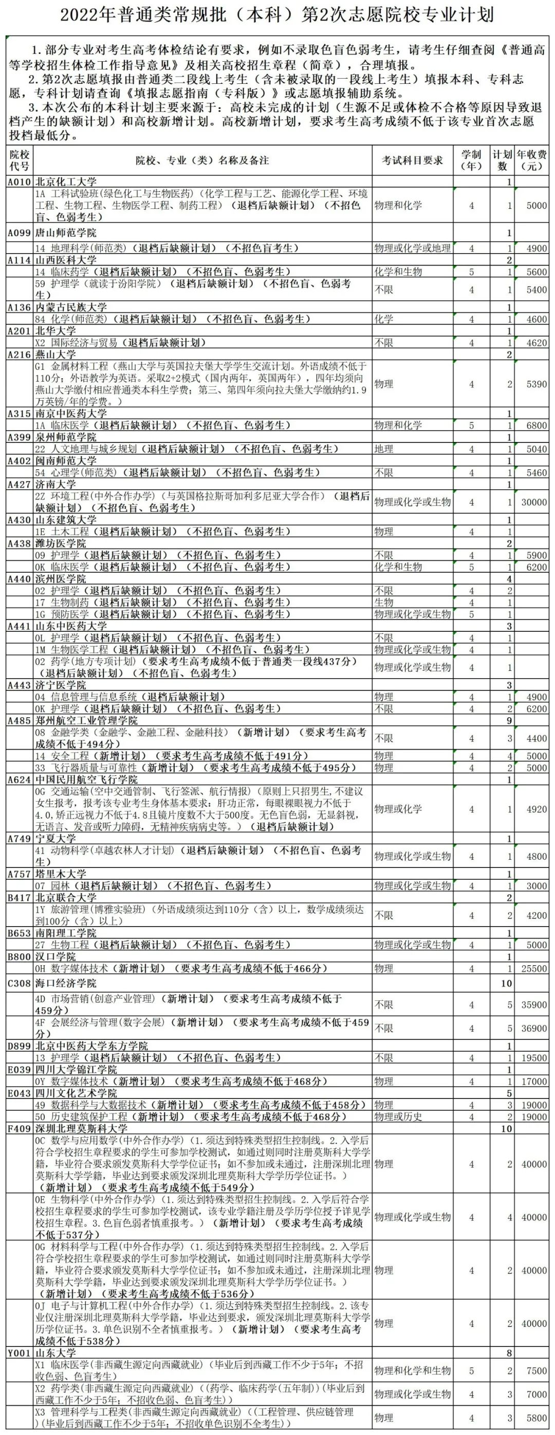 2022高考普通类常规批本科第2次志愿院校专业计划