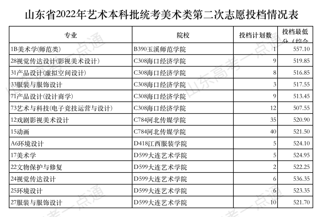 今天12点后查艺术类本科批第2次志愿录取结果!附投档表