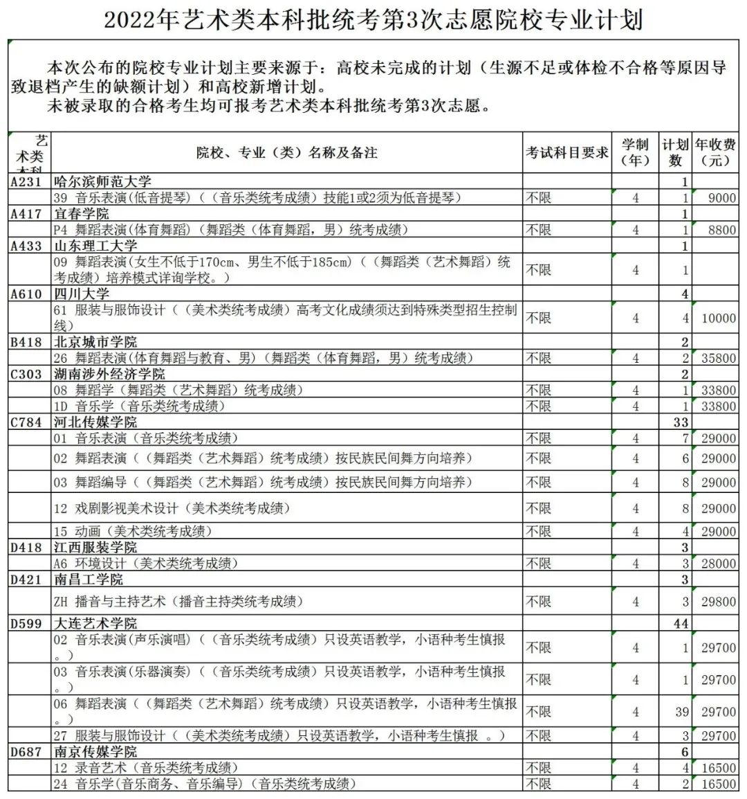 艺术类本科批、春季高考本科批第3次志愿院校专业计划来了~