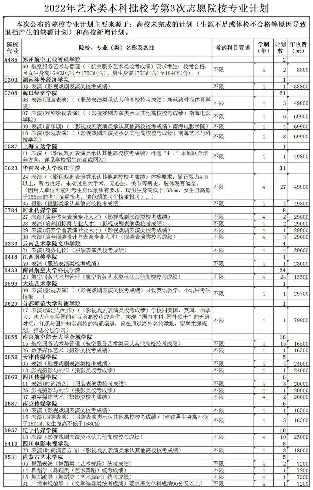 艺术类本科批、春季高考本科批第3次志愿院校专业计划来了~
