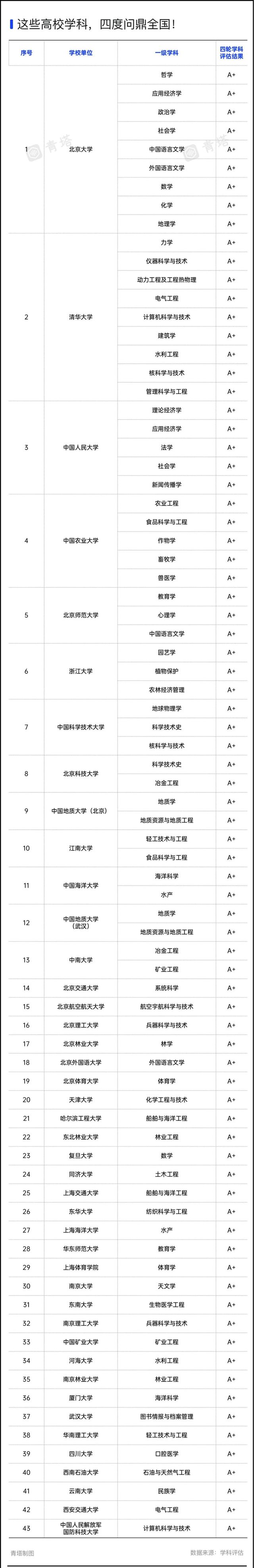 第五轮学科评估已完成!这些高校学科四度问鼎全国第一