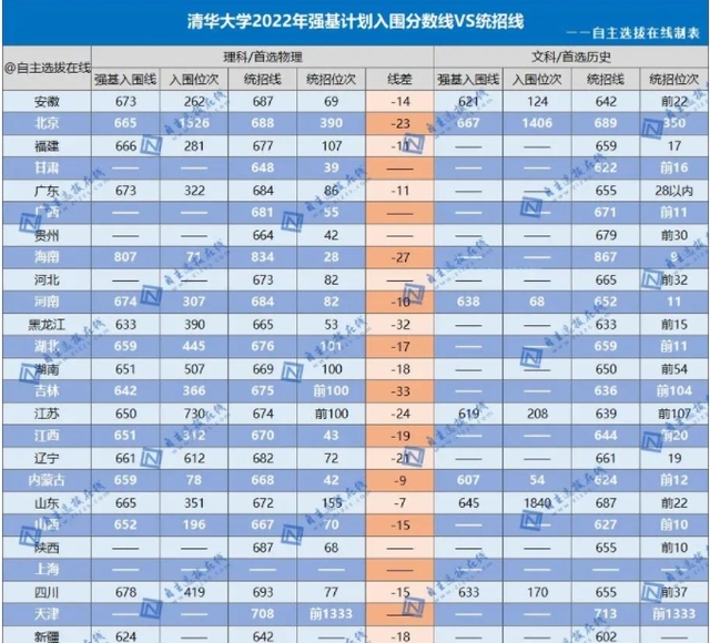2022清华北大强基VS统招数据对比分析!强基招生优势明显