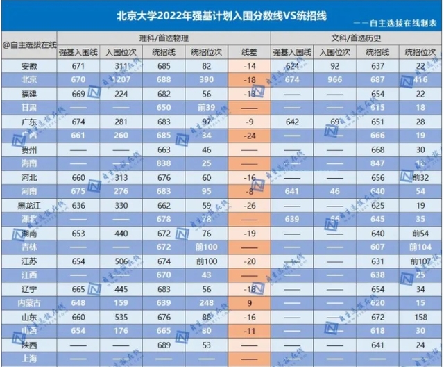 2022清华北大强基VS统招数据对比分析!强基招生优势明显
