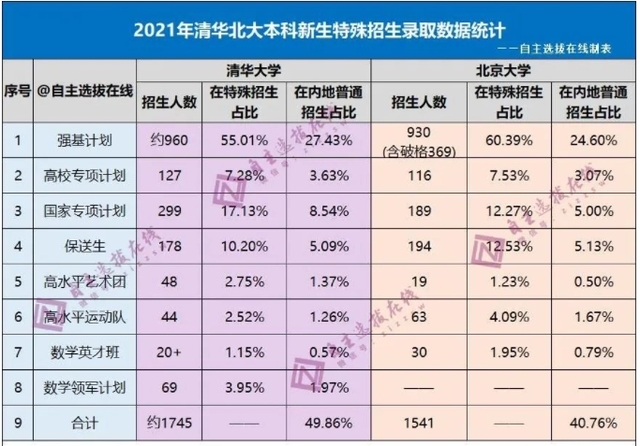 2022清华北大强基VS统招数据对比分析!强基招生优势明显