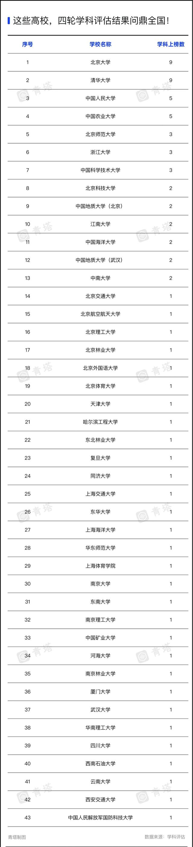 第五轮学科评估已完成!这些高校学科四度问鼎全国第一
