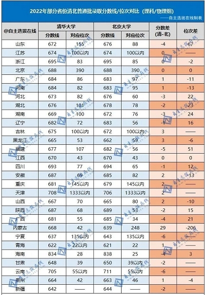 2022清华北大强基VS统招数据对比分析！强基招生优势明显