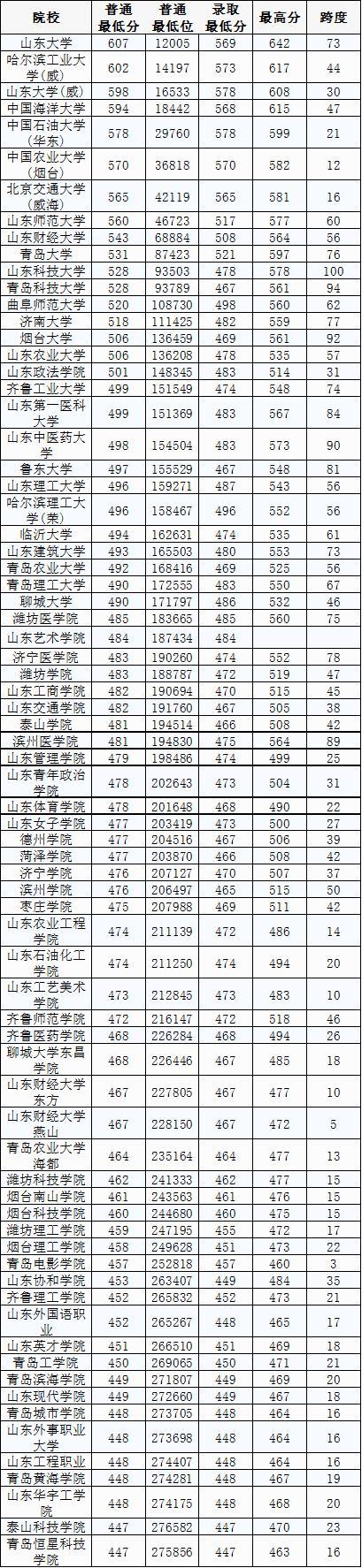 2022山东高考所有本科大学录取情况最新数据出炉！