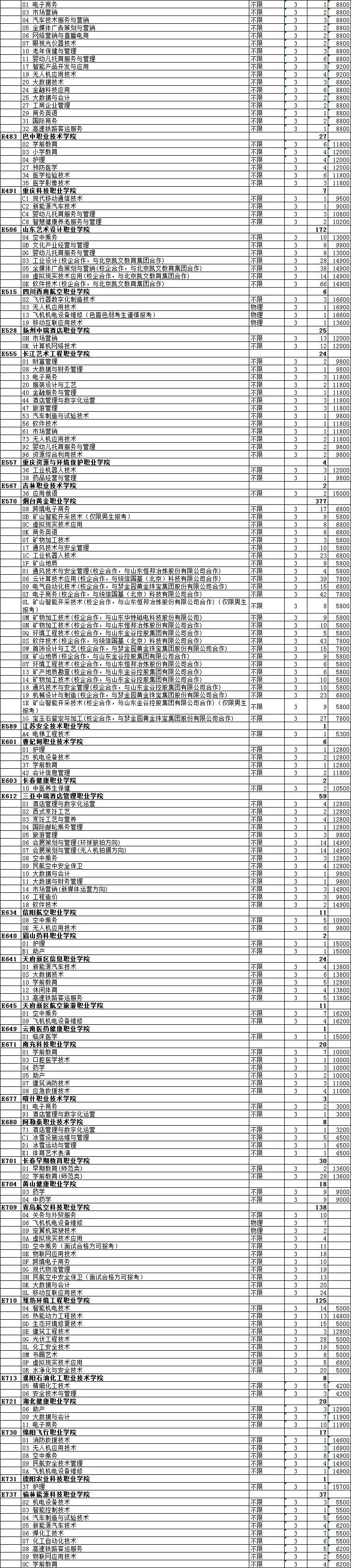 重磅|普通类常规批还余12396个计划!2022年最后一次志愿填报来了!