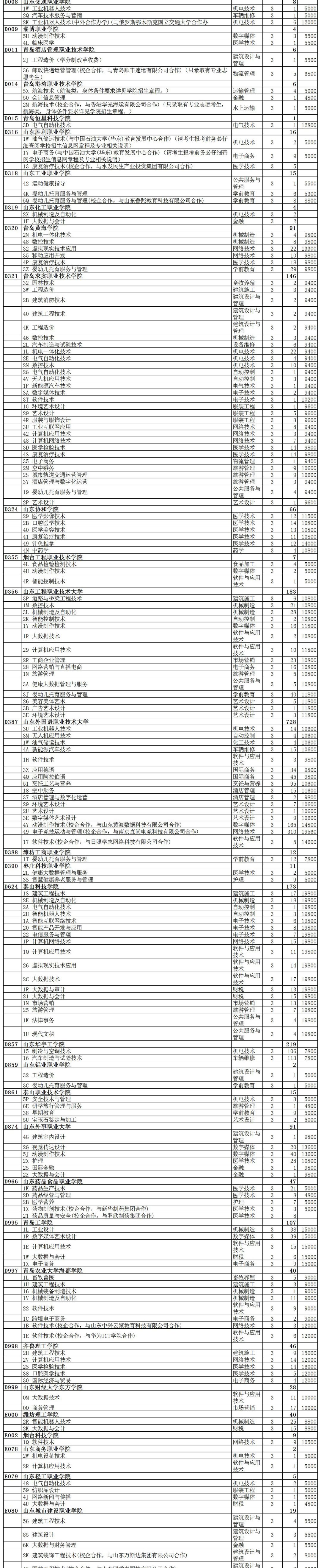 重磅|普通类常规批还余12396个计划!2022年最后一次志愿填报来了!