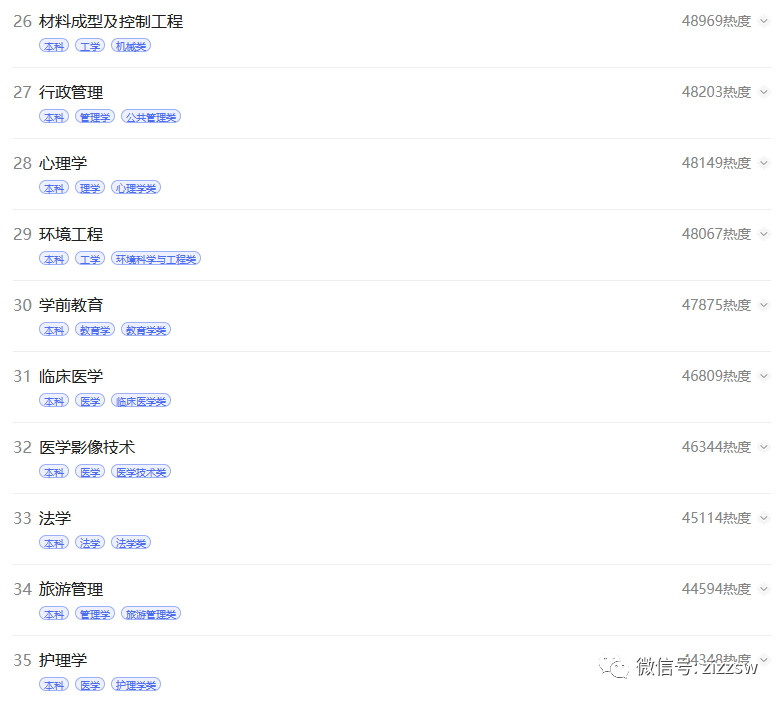 2022高考百大热门专业出炉,热搜第一是这一工科专业