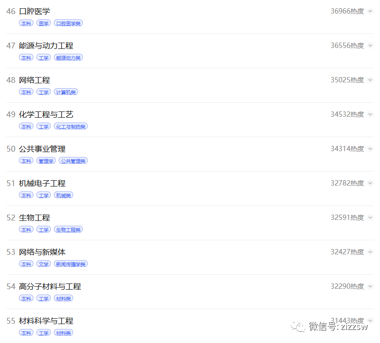 2022高考百大热门专业出炉,热搜第一是这一工科专业