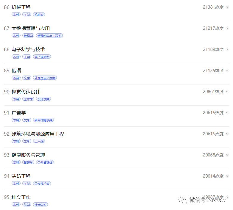 2022高考百大热门专业出炉,热搜第一是这一工科专业