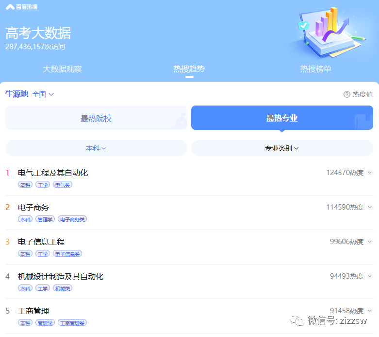 2022高考百大热门专业出炉，热搜第一是这一工科专业