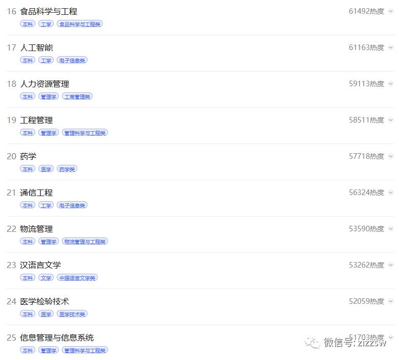 2022高考百大热门专业出炉,热搜第一是这一工科专业