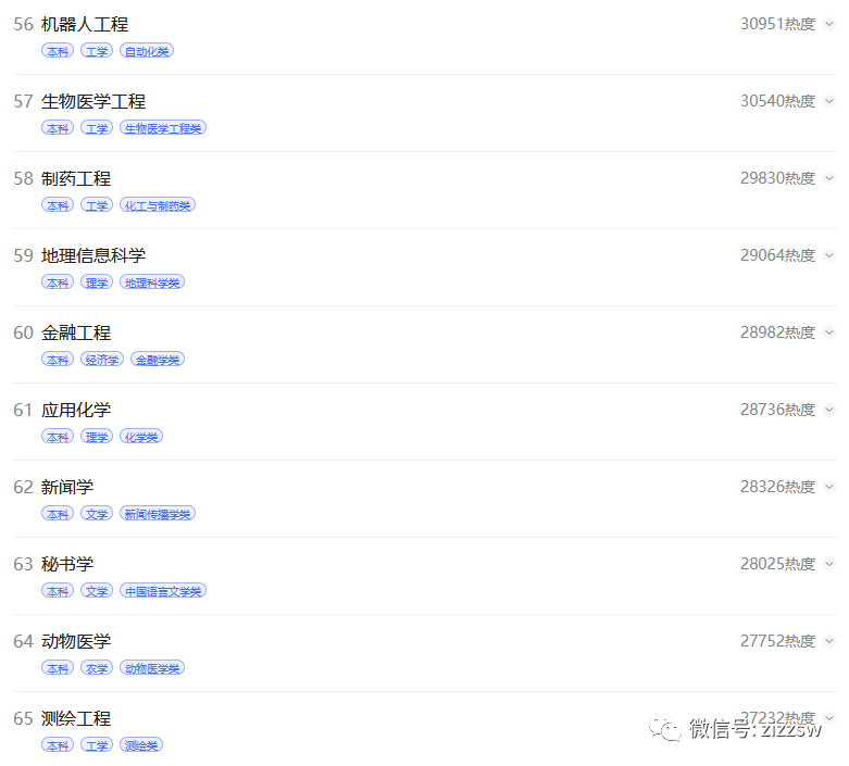 2022高考百大热门专业出炉,热搜第一是这一工科专业