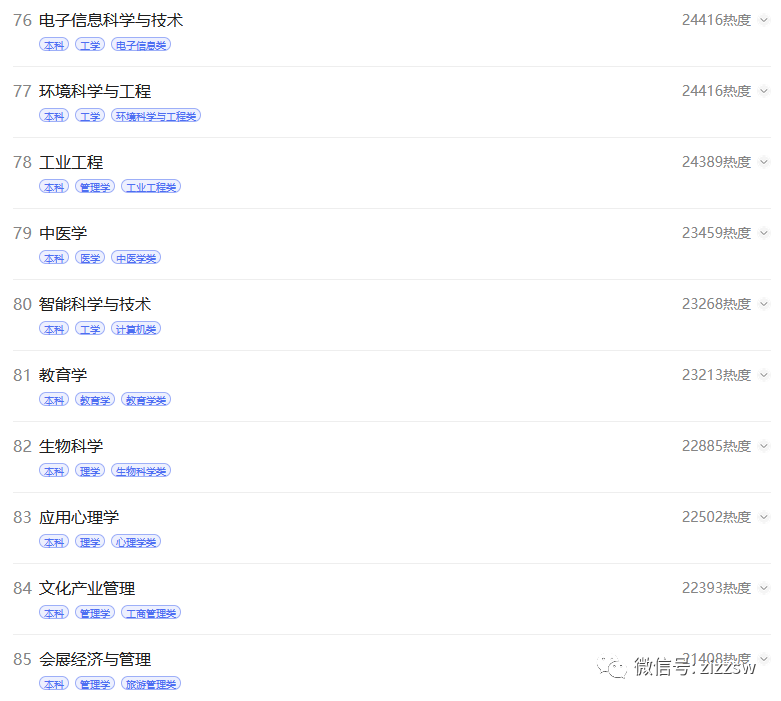 2022高考百大热门专业出炉,热搜第一是这一工科专业