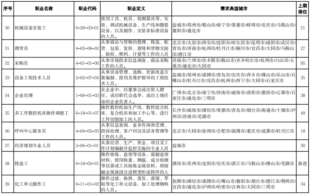 这100个职业,最缺工!