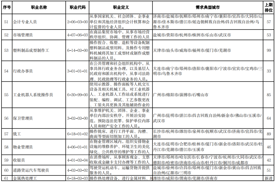 这100个职业,最缺工!