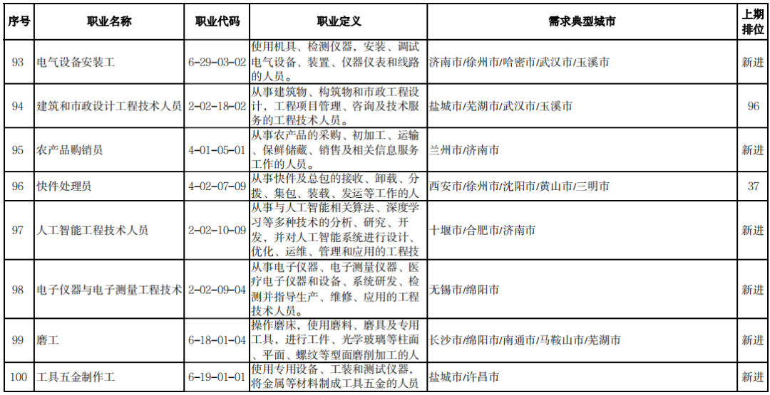 这100个职业,最缺工!