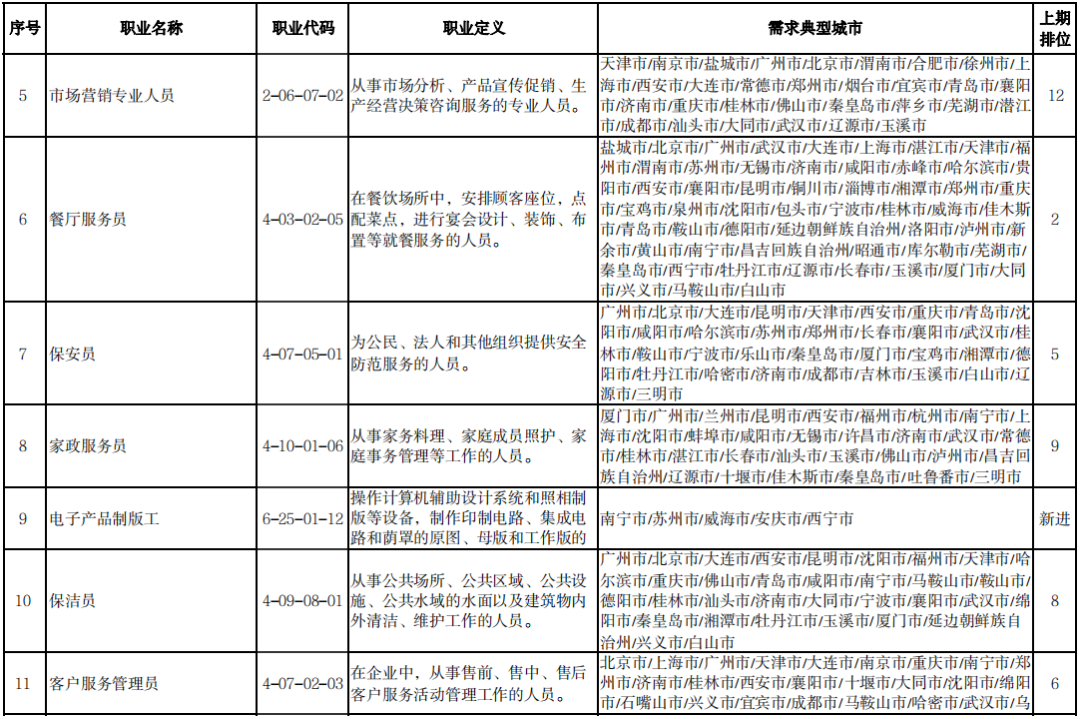 这100个职业,最缺工!
