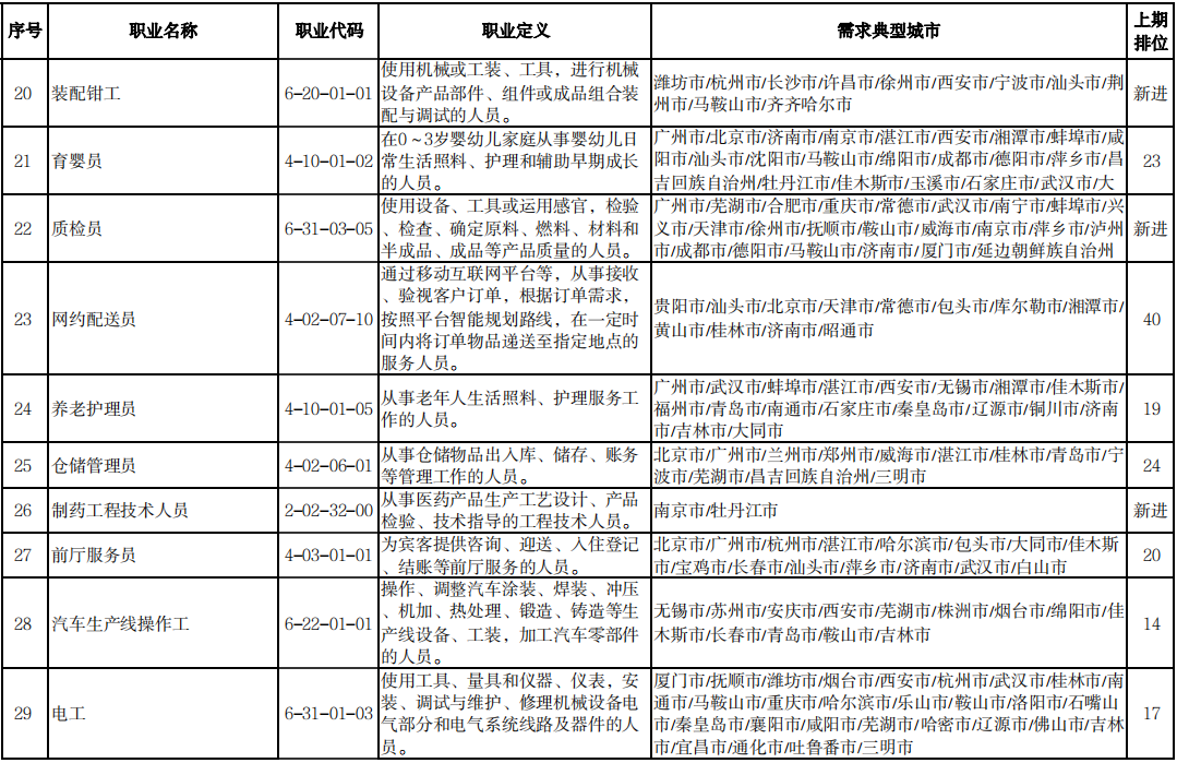 这100个职业,最缺工!