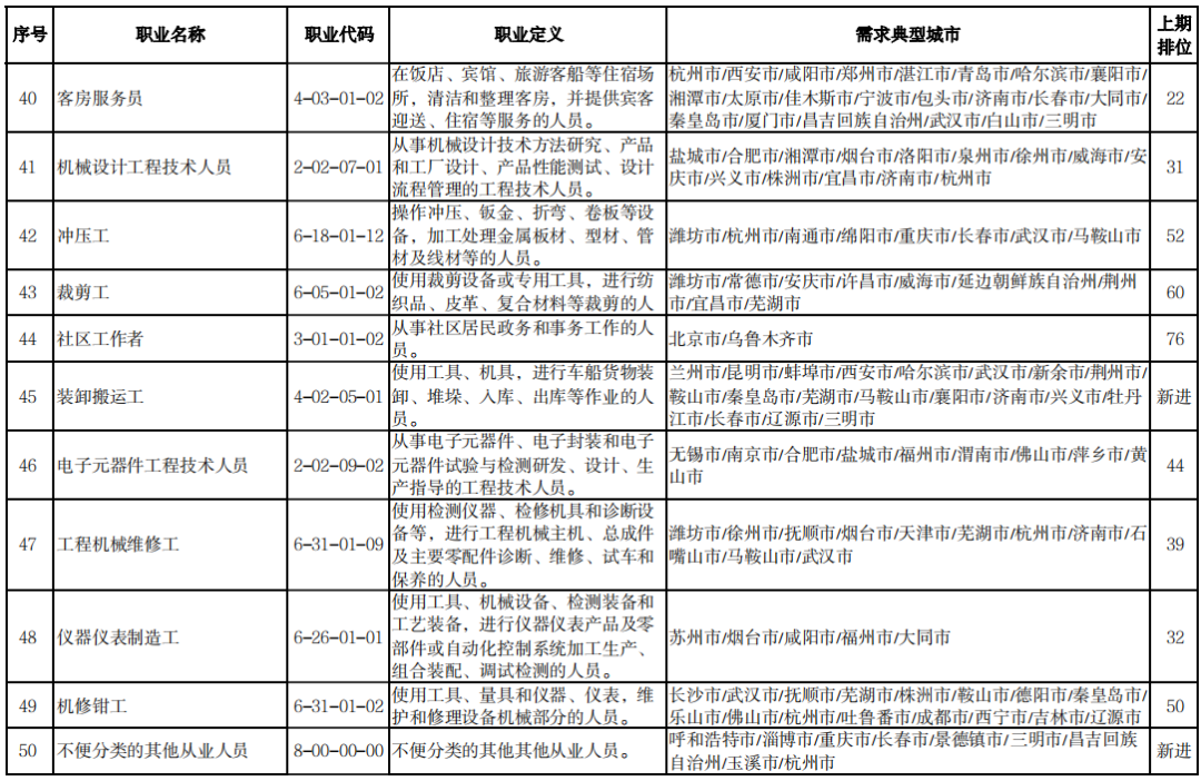 这100个职业,最缺工!