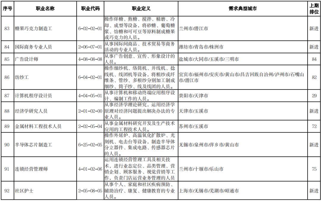 这100个职业,最缺工!