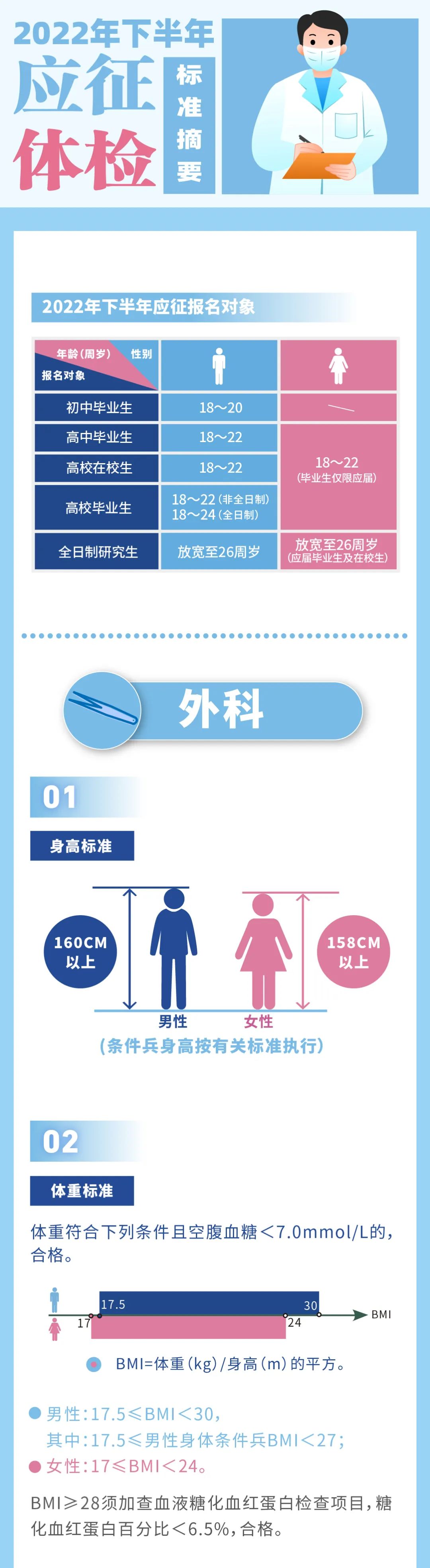 一图读懂！征兵体检标准摘要来啦