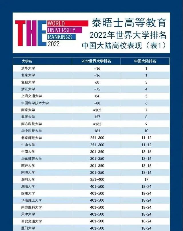 2022泰晤士大学排名又一榜单出炉,中国大陆高校排名前十大变!