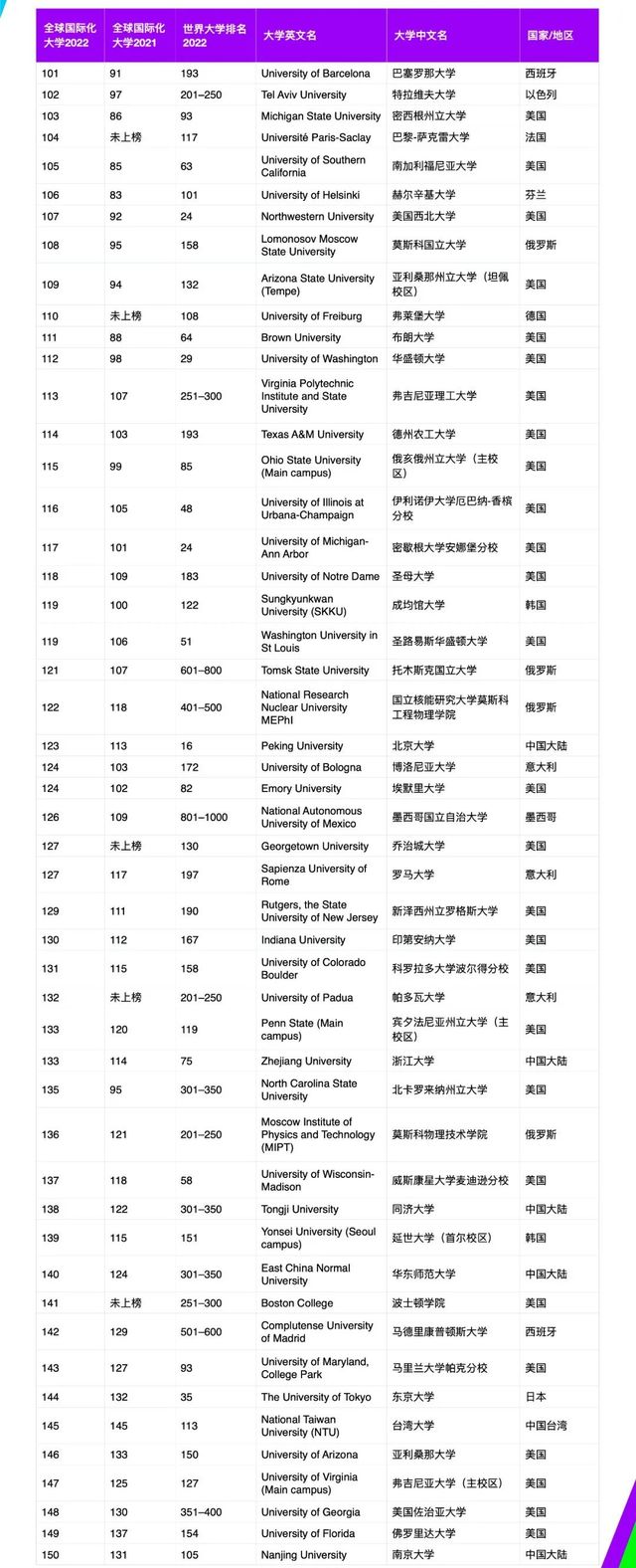 2022泰晤士大学排名又一榜单出炉,中国大陆高校排名前十大变!