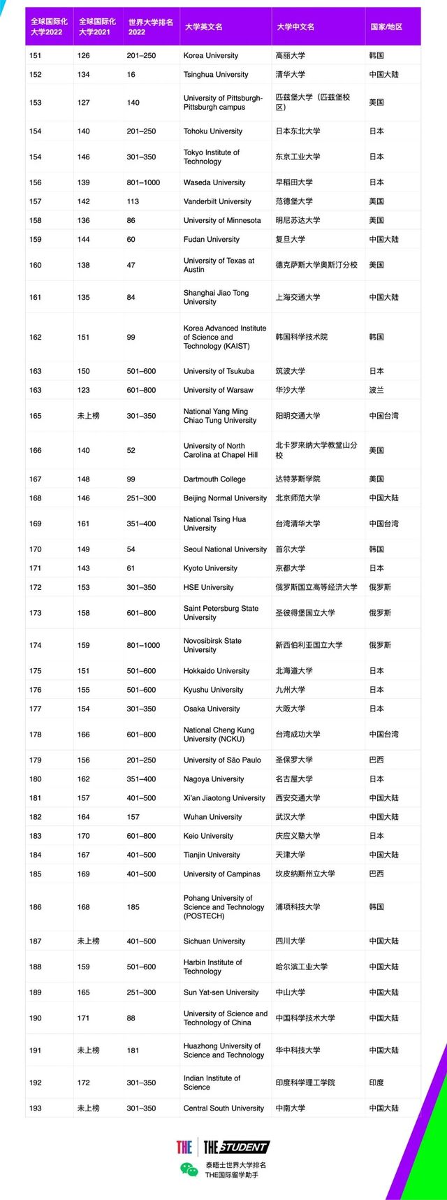 2022泰晤士大学排名又一榜单出炉,中国大陆高校排名前十大变!